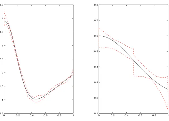 Figure 2: True functions (thick curves) b and σ 2 in the regressive model M10 with value of the parameters corresponding to s2n=7 and gaussian errors