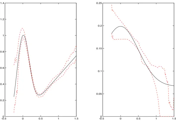Figure 3: True functions (thick curves) b and σ 2 in the autoregressive model M10 with value of the parameters corresponding to s2n=7 and gaussian errors