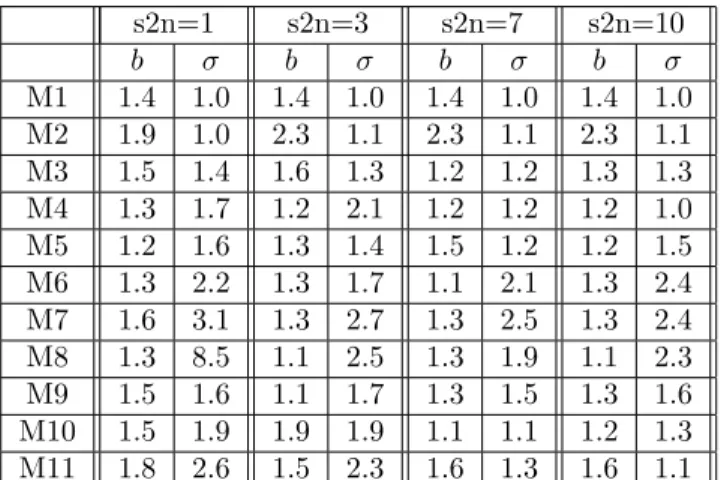Table 4. Ratio to the oracle of the L 2 risk for the first step estimator in the autoregressive case for uniform errors.
