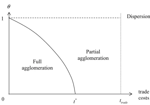 Figure 1. Spatial configurations Full agglomeration Partial  agglomeration  Dispersion  trade  costs θ1 t*ttrade0 