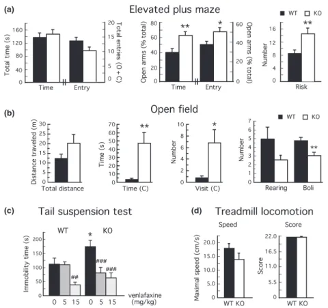 Fig. 5 Anxiety- and depression-status of WT and STOP KO mice. (a) Elevated plus maze test