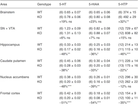 Table 1 5-HT and 5-HIAA levels and in vivo TPH2 activity in some brain areas of WT and STOP KO mice