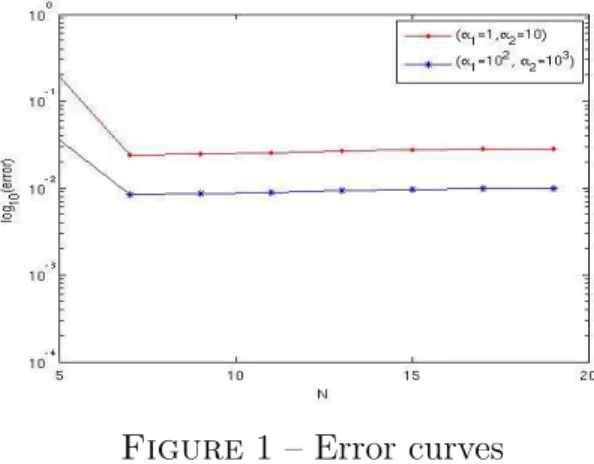 Figure 1 – Error curves