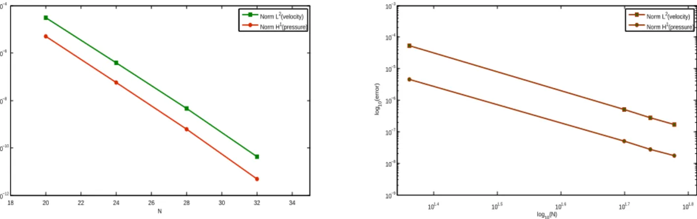 Figure 3 – The error curves for an analytical solution (left panel) and a nonsmooth solution (right panel).