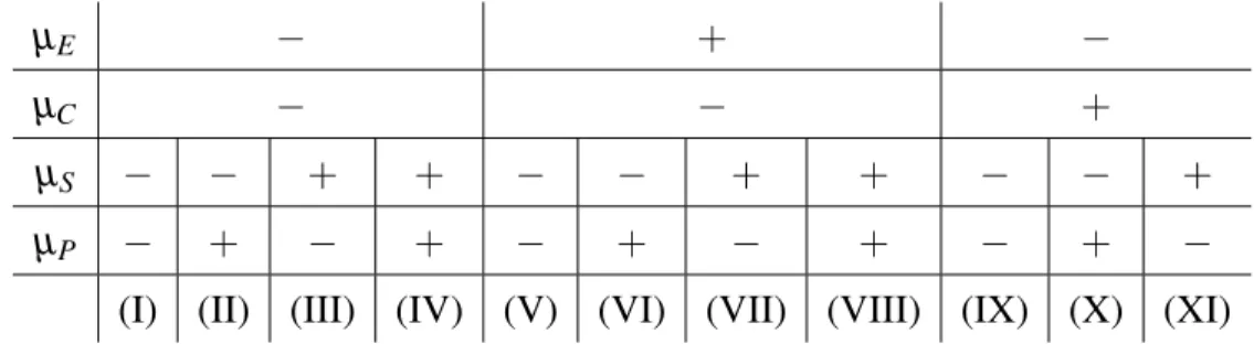 Table 1: Eleven quadruples of possible relations among µ i , i ∈ {S, E,C, P}, which are allowed by the conservation laws (49) and (50)