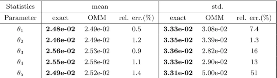 Table 2: Darcy model