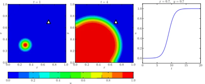 Figure 7: Solution of the FKPP model at different times (left, center) and time-dependent solution at a given point (right).