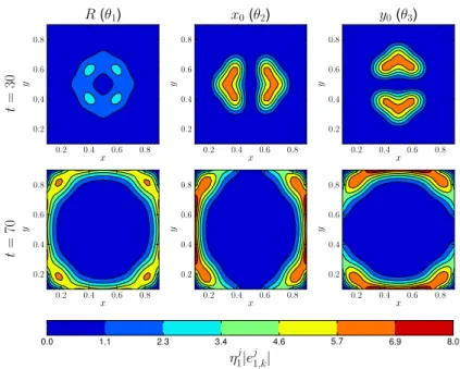 Figure 8: Measure of the sensitivity (η j | e j,k | ) over the spatial domain at different times and for each parameter θ k .