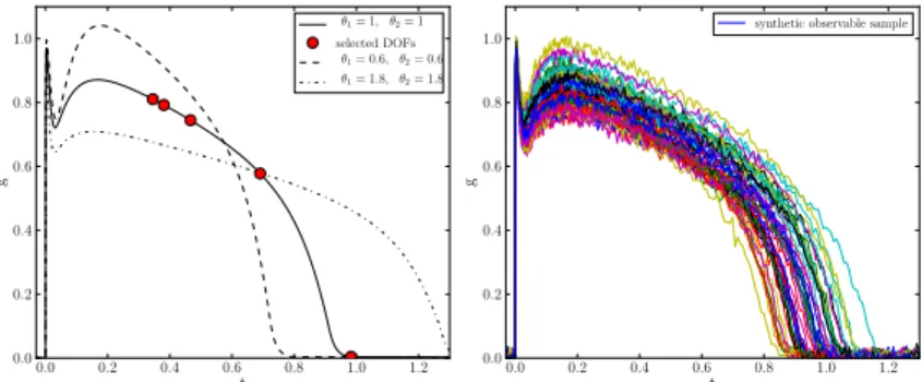 Figure 11: Solution of the ODE model for different values of the input parameters (left) and synthetic measurements (right)