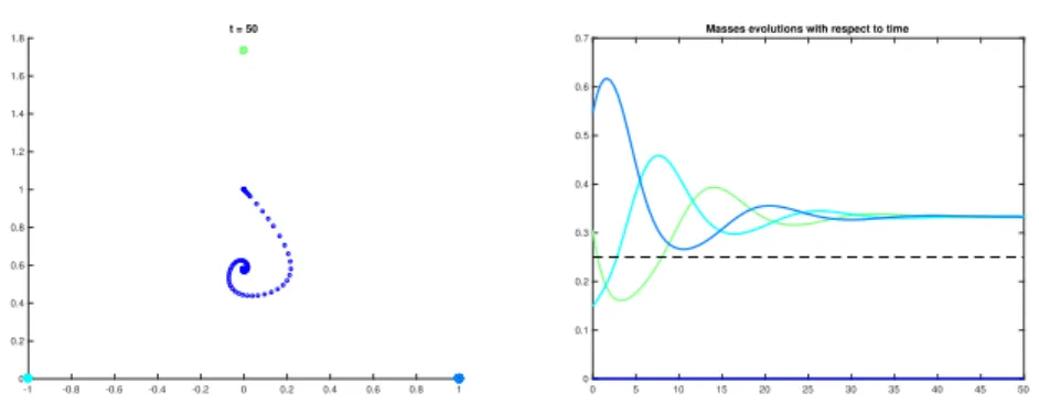 Figure 1: Evolution of the system corresponding to Example 2. Left: Evolution of the positions {x i } i∈{1,...,4} 