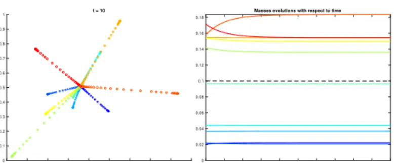 Figure 6: Evolution of opinions (left) and weights (right) of 10 agents in R 2 with (M1).