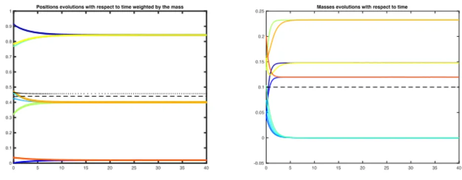 Figure 11: Evolution of opinions (left) and weights (right) of 10 agents in R with (M3), a satisfying Hyp