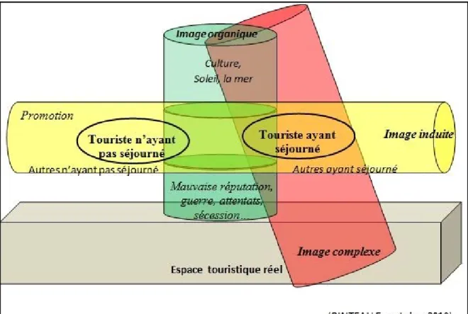 Figure 2 : La perception touristique à la croisée de l’image organique et induite