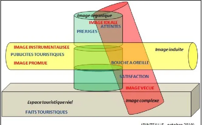 Figure 3 : Les trois images de notre posture de thèse