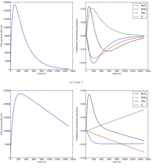 Figure 2: Traditional sensitivity function. Left: ICG amount in the liver over time. Right: Traditional sensitivity functions for K sh , Q hb , S and F bc parameters.
