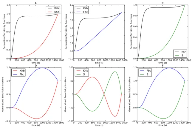 Figure 4: Case 2: Generalized sensitivity functions. Generalized sensitivity functions for two parameters, with the two other parameters fixed, for all pairs of parameters K sh , Q hb , S and F bc 