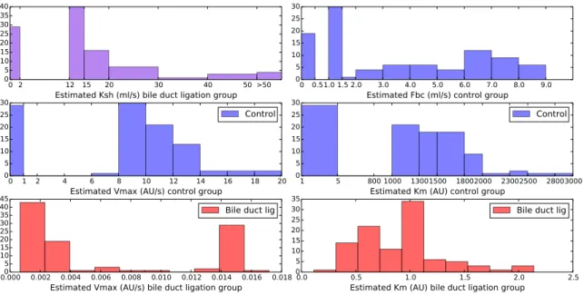 Figure 6: Histograms of parameters for the two groups, estimated with different initial guesses