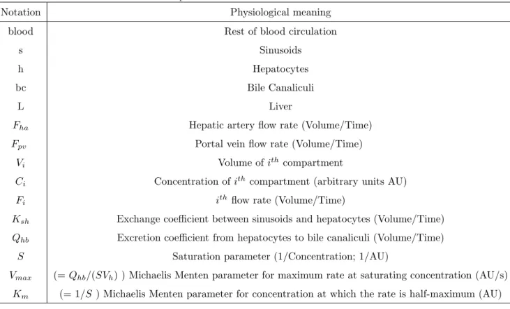 Table 1: Notation and units for parameters and variables of the mathematical model.