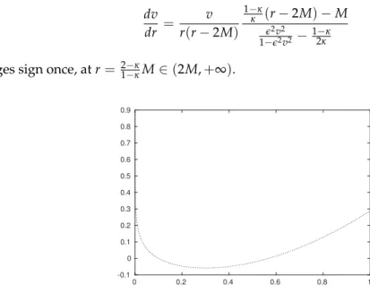 Figure 5.1: Plot of the function v 7→ G e ( v ) = G e ( r, v; r 0 , v 0 ) with e = 0.01.