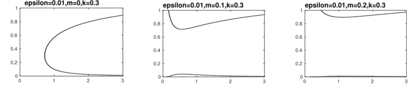 Figure 5.2: Solution v = v ( r ) for e = 0.01, k = 0.3 and several values m = M/e 2 .