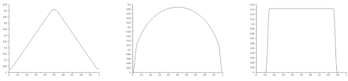Figure 4: Functions Ψ 1 associated with V -shaped, U -shaped and blade riblets (from left to right)