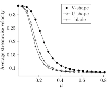 Figure 6: Average streamwise velocity u 2 plotted against µ, for a flow governed by Stokes equations (5.4).