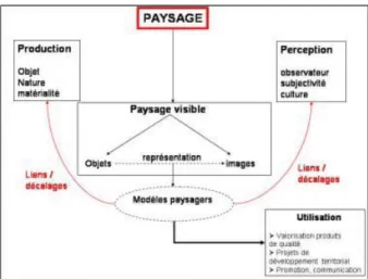 Fig. 2.3 – La notion de paysage prise en compte dans l’analyse des liens produit – paysages (L