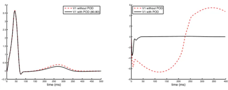 Fig. 2. Left: First leads of the ECGs with (τ close epi , τ close RV ) = (90, 120). Comparison of the ECGs obtained with the full model and with a POD basis generated with (τ closeepi , τ closeRV ) = (80, 80)
