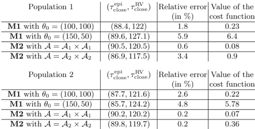 Table 2. Identification of (τ close epi , τ close RV ) using M2 with A 1 (Reference value (90, 120)).