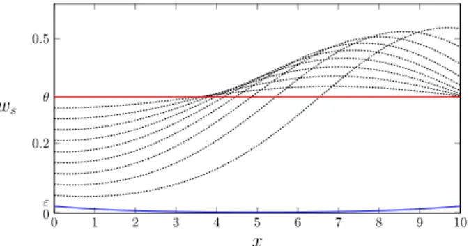 Figure 4: Path of steady states (w s ) from y init (in blue) to θ (in red), for L = 10, f(y) = y(1 − y)(y − θ), θ = 1 3 , ε = 0.02.