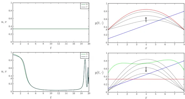 Figure 6: Static strategy u = v = θ (upper) or optimal controls u, v (lower) and resulting state y(t, · ) from time 0 (in blue), to T (in red) with intermediate times T 4 , T2 , 3T4 (upper, in dashed line) or T 6 (in green), 2T6 , 3T6 , 4T6 , 5T6 (lower, i