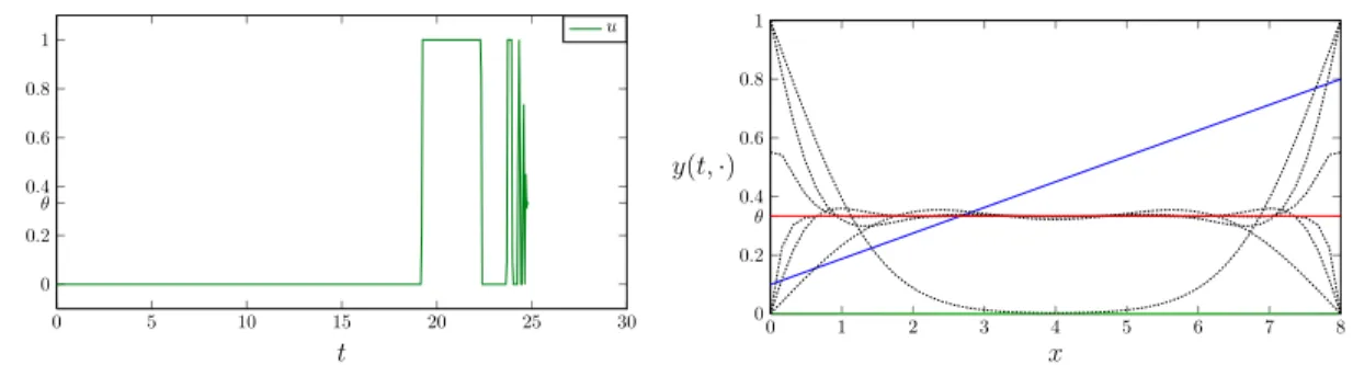 Figure 9: Optimal control u and resulting state y(t, · ) from time 0 (in blue), to t f (in red) with intermediate times 0.7t f (in green), and several others from 0.95t f to t f (in dashed line).
