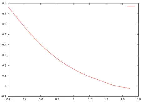 Figure 2 Put calculated with Bates’ model by mixing MC with Lewis’ formula (see (4.15)).