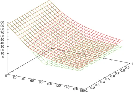 Figure 5 A Bermuda option at 1 2 T with Heston’s model compared with ( K − S ) + .