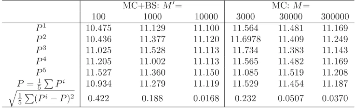 Table 2 Precision study with respect to M and M  . Five realizations of pure MC and MC+PDE for various M  and M .