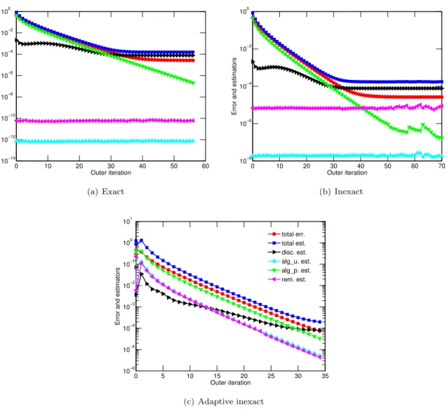 Figure 2: Error and estimators as a function of Uzawa iterations