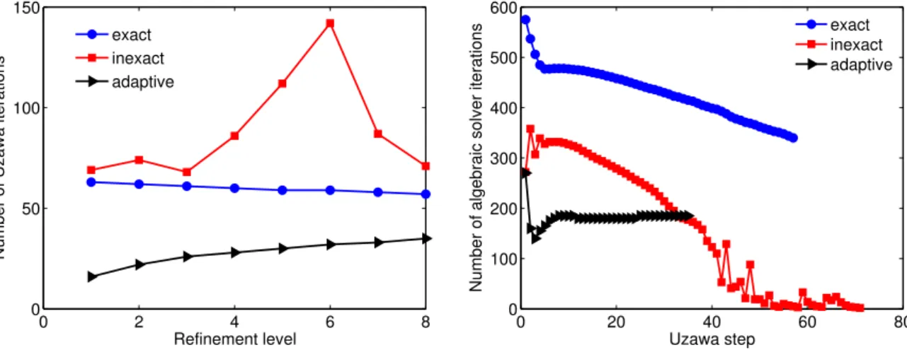 Figure 3: Number of unpreconditioned CG and Uzawa iterations 8.1.2 MinRes algorithms