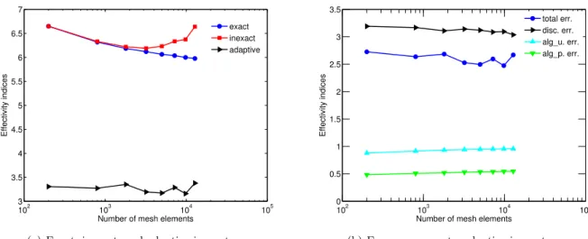 Figure 4: Effectivity indices for the unpreconditioned CG–Uzawa algorithms