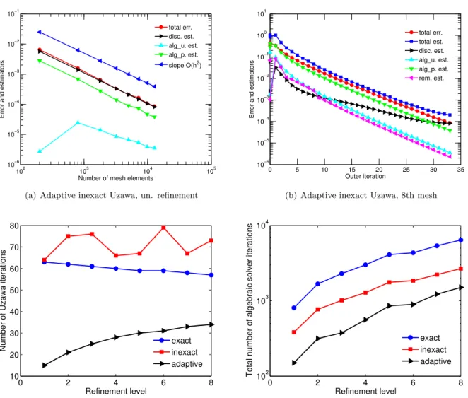 Figure 6: Uzawa algorithm, CG with incomplete Cholesky factorization preconditioner