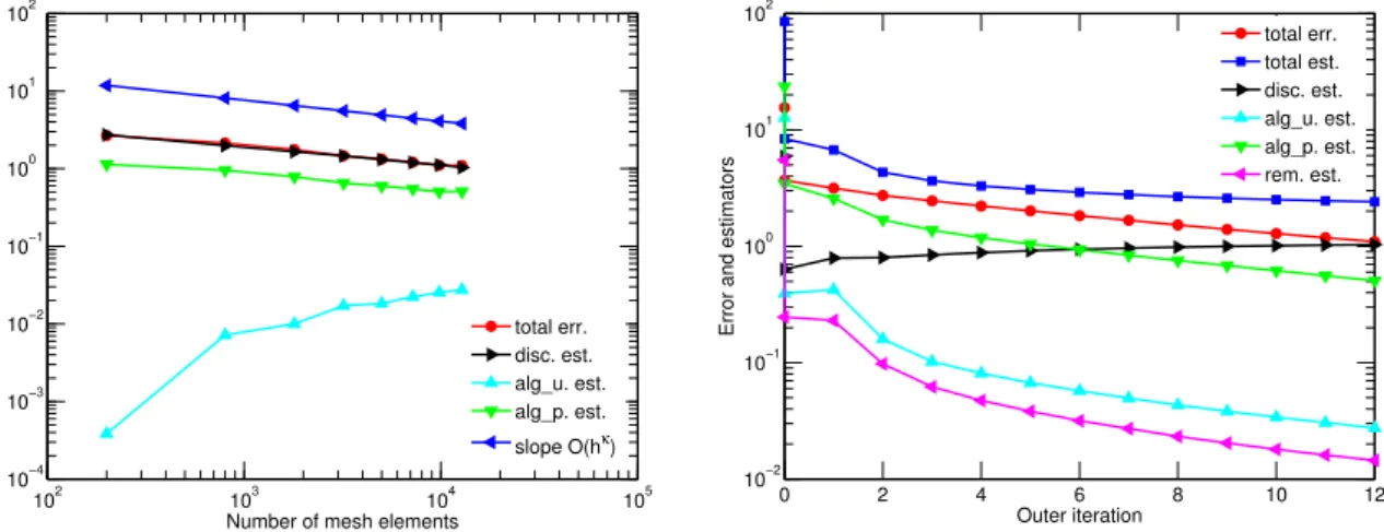 Figure 9: Adaptive inexact Uzawa algorithm, CG with incomplete Cholesky factorization preconditioner