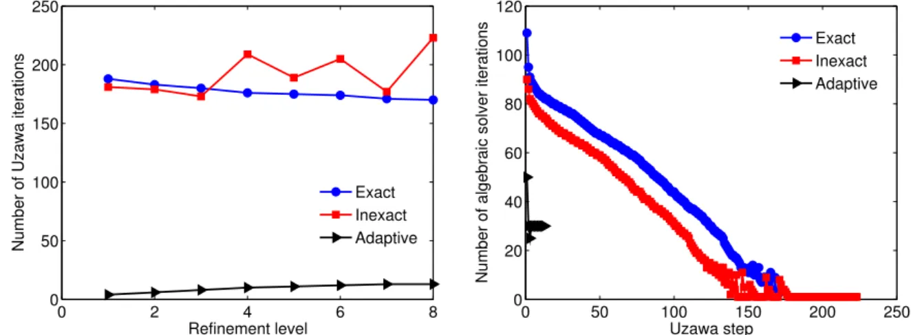 Figure 10: Number of preconditioned CG and Uzawa iterations