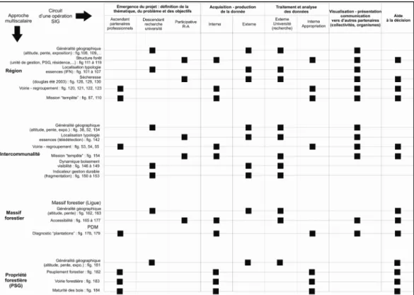 Fig. 6 - Matrice multiscalaire des processus d’appropriation des SIG 