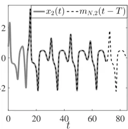 Figure 6: Current time and shifted future time trajectories of the forced vdP oscillator for k = 0, k o = 10 and N = 102.