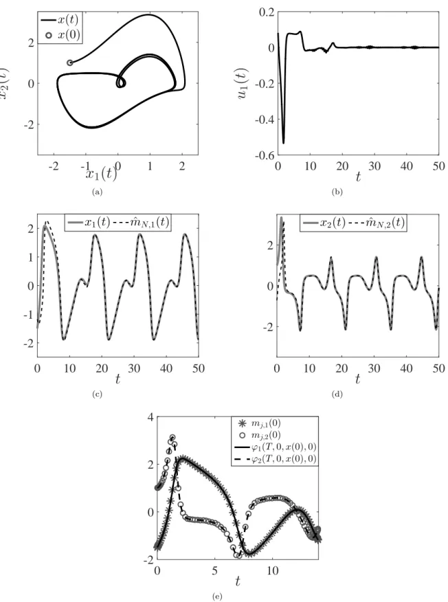 Figure 10: aPBC applied with N = 82, k = 0.25 and k o = 10. (a) Trajectory in state space; (b) time-series of the control signal; (c) and (d) time-series of the actual and predicted state variables; (e) time-series of ϕ(T, 0, x(0), 0) and the initial value