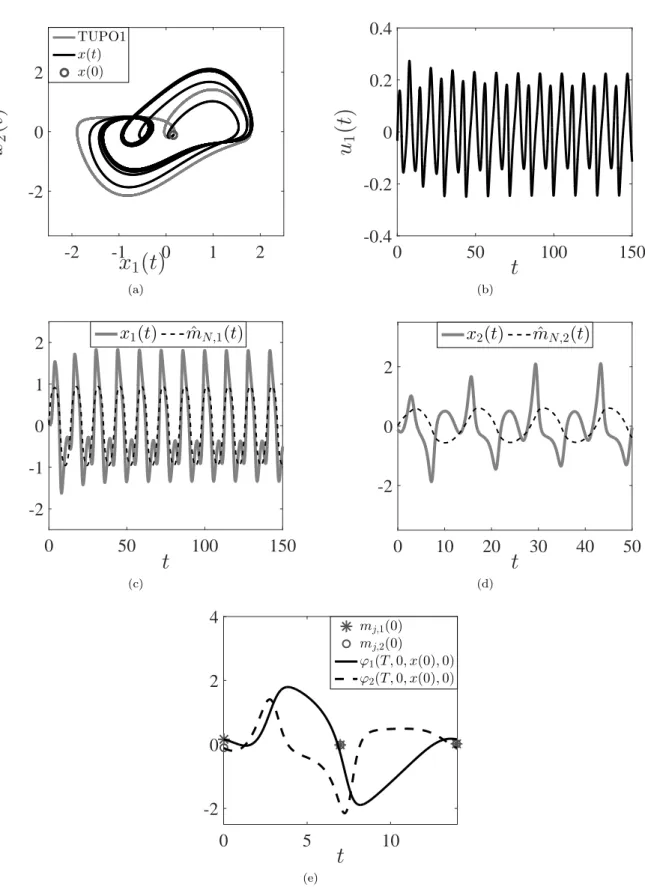 Figure 12: aPBC applied with N = 03, k = 0.25 and k o = 10. (a) Trajectory in state space; (b) time-series of the control signal; (c) and (d) time-series of the actual and predicted state variables; (e) time-series of ϕ(T, 0, x(0), 0) and the initial value