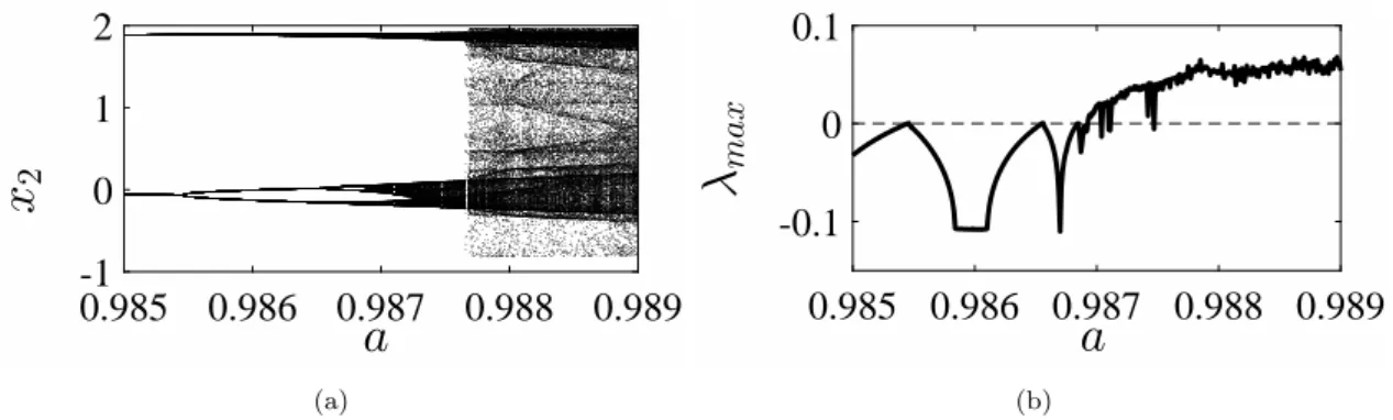 Figure 1: Bifurcation diagram of forced van der Pol oscillator for ω = 0.45 and η = 1 using (a) Poincar´ e map and (b) largest nonzero Lyapunov exponent.