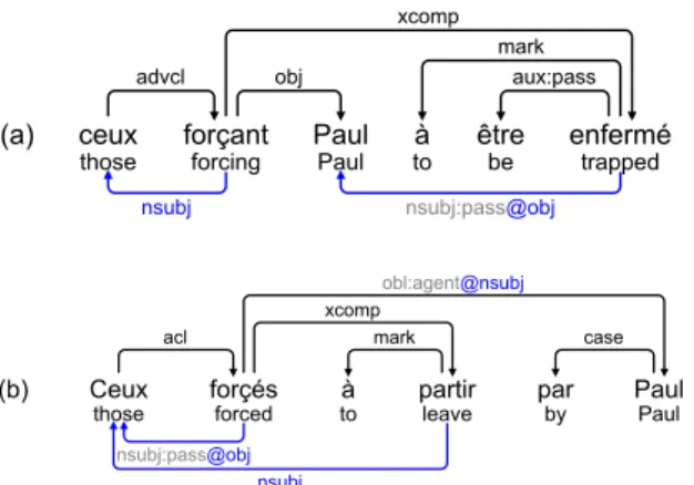 Table 1: Evaluation of rule-based systems produc- produc-ing enhanced graphs: F-measures computed on all edges (top) or only on edges in N or A (bottom);