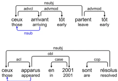 Figure 3: Control adjective