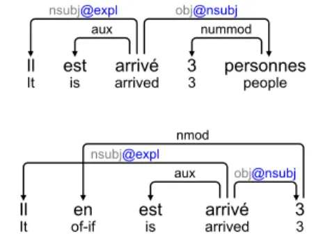 Figure 10: Medio-passive, with or without under- under-stood agent (The branch broke and One can break a branch by hand)