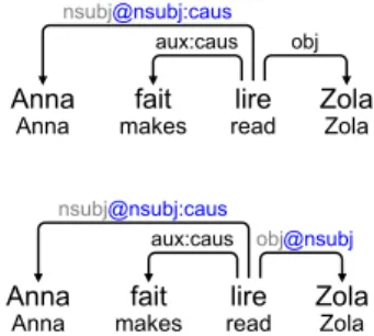 Figure 12: Ambiguous causative sentence, mean- mean-ing either “Anna makes someone read Zola” (top) or “Anna makes Zola read” (bottom, Zola is the canonical subject).